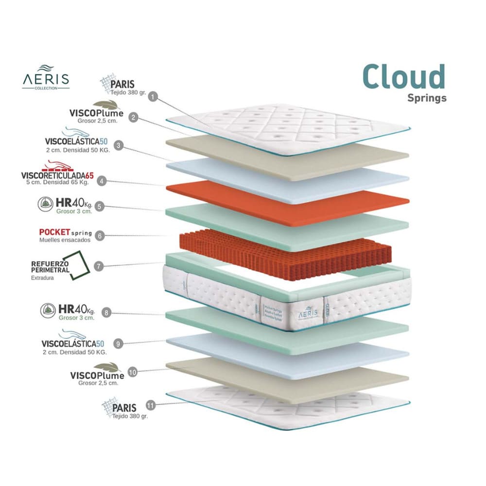 Capas del colchón Cloud de Vickflex